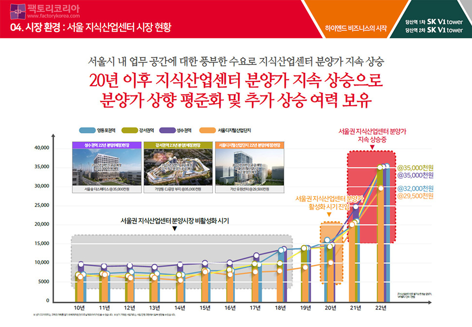 당산역 SK V1타워 분양