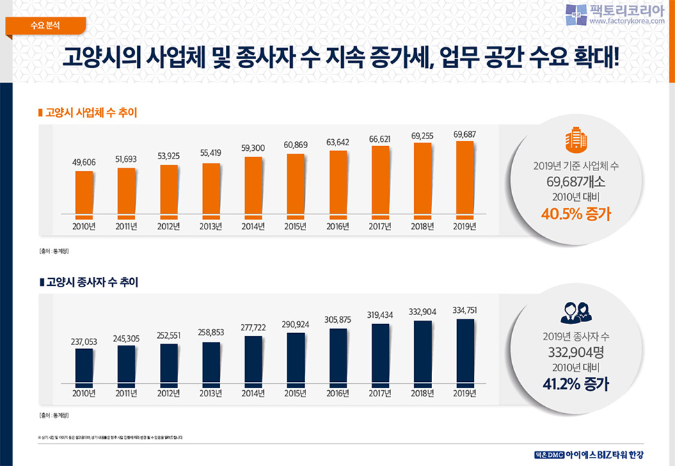덕은DMC 아이에스비즈타워 한강 분양